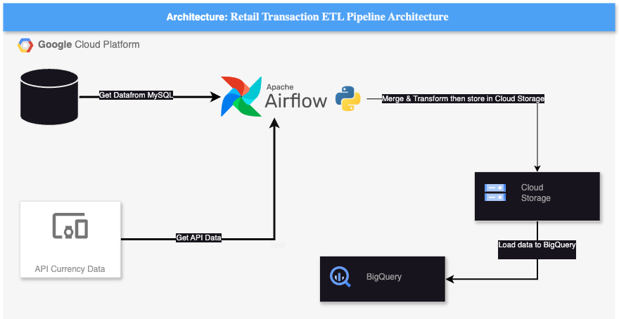 Data Pipeline project