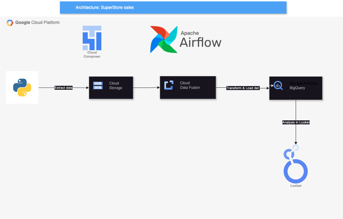 Screenshot of API Gateway project